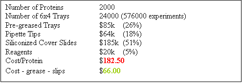 Text Box: Number of Proteins		2000
Number of 6x4 Trays		24000 (576000 experiments)
Pre-greased Trays		$85k 	(26%)
Pipette Tips			$64k 	(18%)
Siliconized Cover Slides	$185k 	(51%)
Reagents			$20k 	(5%)
Cost/Protein			$182.50
Cost - grease - slips		$66.00